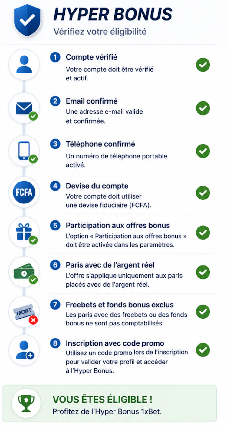 éligible à l'Hyper Bonus 1xBet