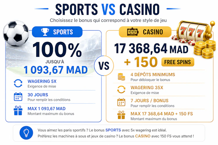 Comparatif des bonus Sports et Casino Gooobet au Maroc