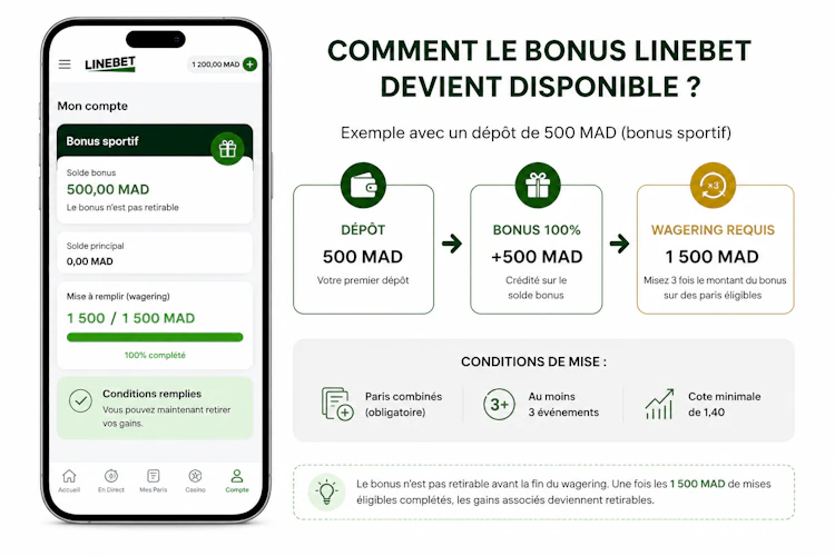 wagering bonus Linebet au Maroc avec code promo
