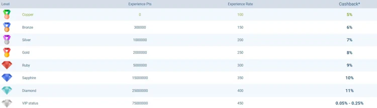 1xBet Malaysia VIP program table showing eight levels from Copper to VIP status with cashback percentages