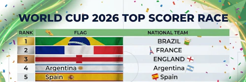 World Cup 2026 Top Scorer Race: Golden Boot Odds & Leaders