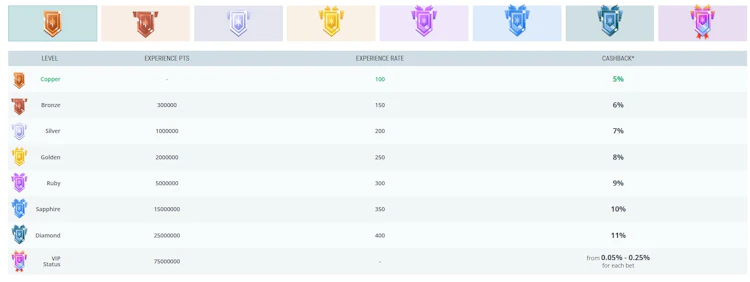 22Bet Malaysia VIP cashback table showing eight levels from Copper to VIP Status with experience points and cashback percentages