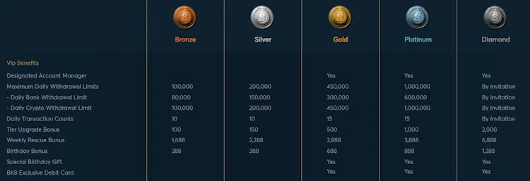 BK8 Malaysia VIP tier table showing withdrawal limits and bonuses for Bronze through Diamond