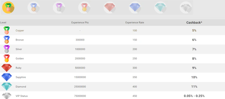 MelBet Casino VIP Cashback ladder showing eight loyalty levels from Copper to VIP Status
