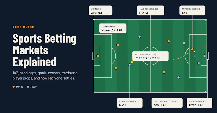 Illustrated football pitch with callouts for 1X2, Asian handicap, over/under, corners, cards and anytime scorer markets