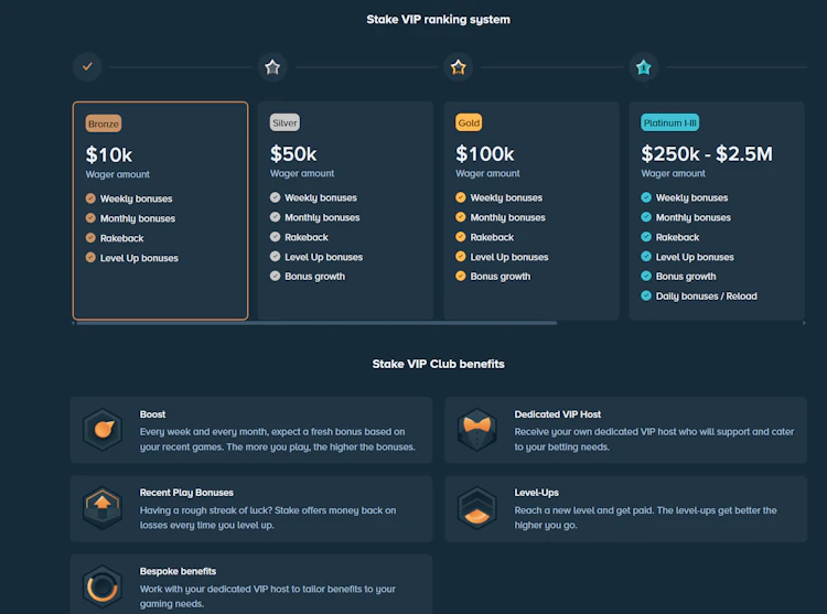 Stake VIP ranking system from Bronze to Platinum with rewards per level