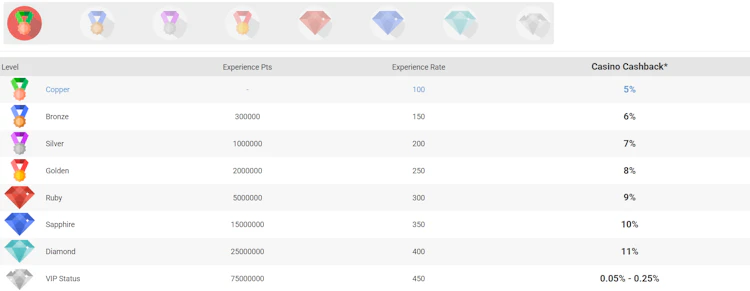 Screenshot of the casino cashback loyalty table from Copper 5% to Diamond 11%