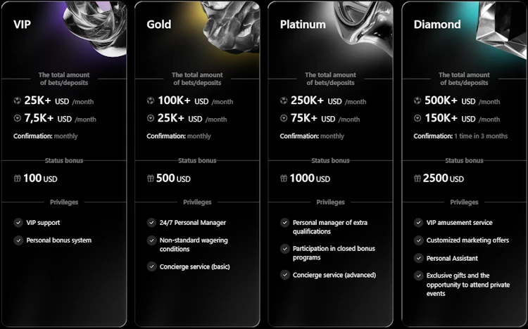 VIP status tiers showing monthly turnover requirements and status bonuses in USD